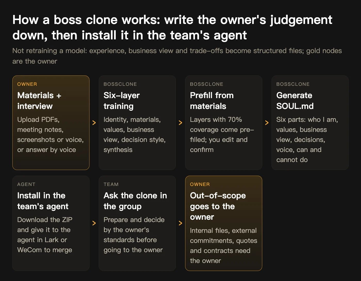 How it works: write the owner’s judgement down, then install it in the team’s agent