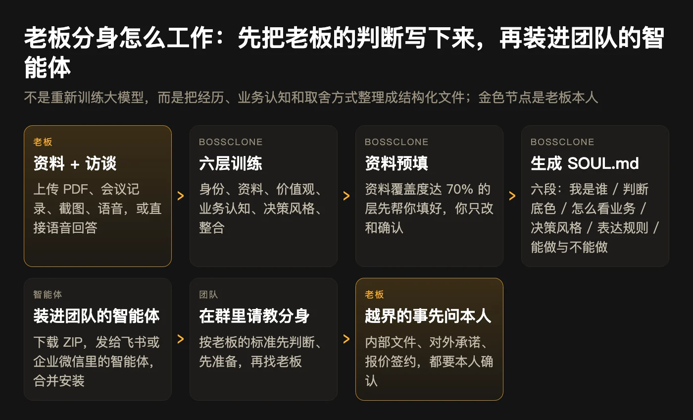 工作原理：先把老板的判断写下来，再装进团队的智能体