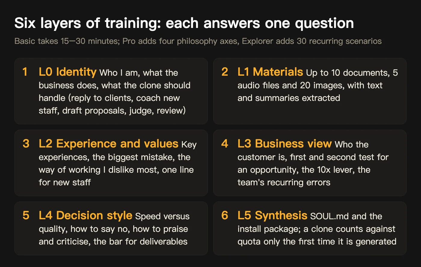 Six layers of training, each answering one question