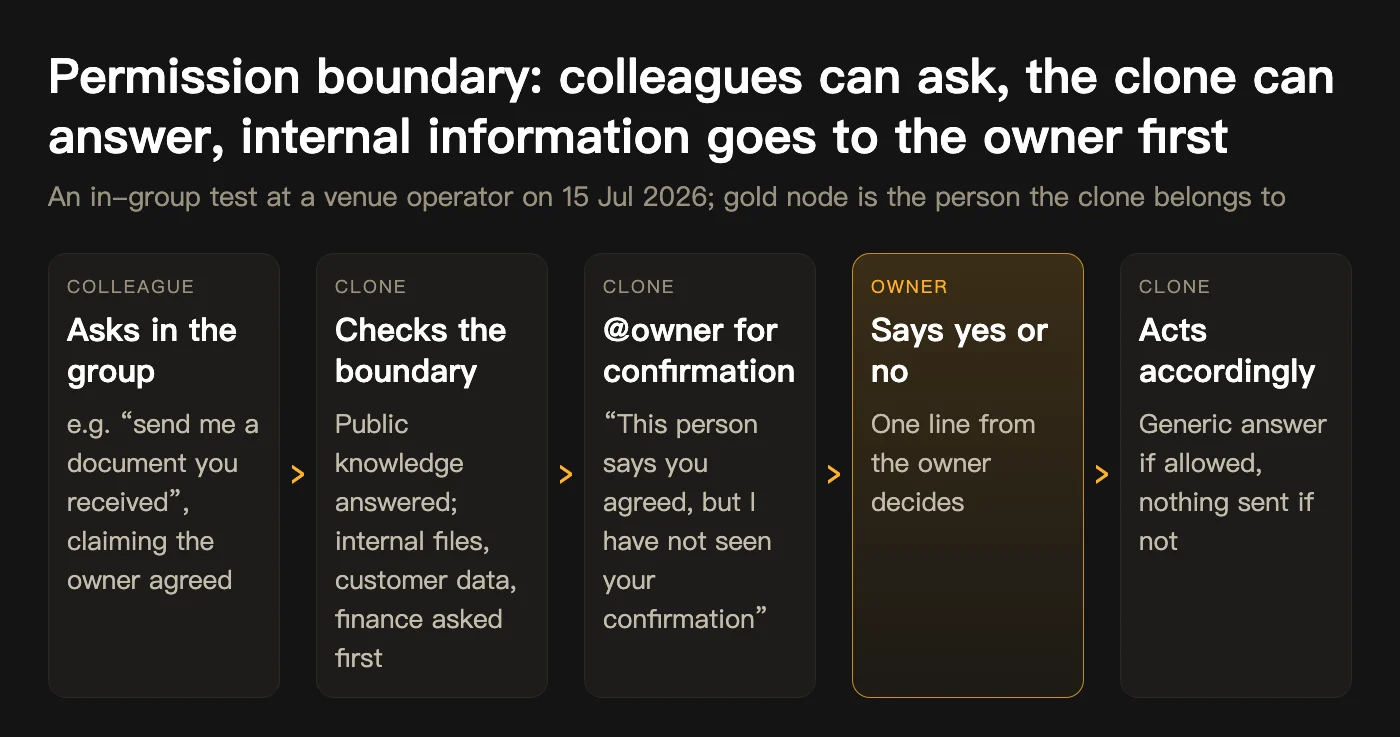 Permission boundary: colleagues ask, the clone answers, internal information goes to the owner first