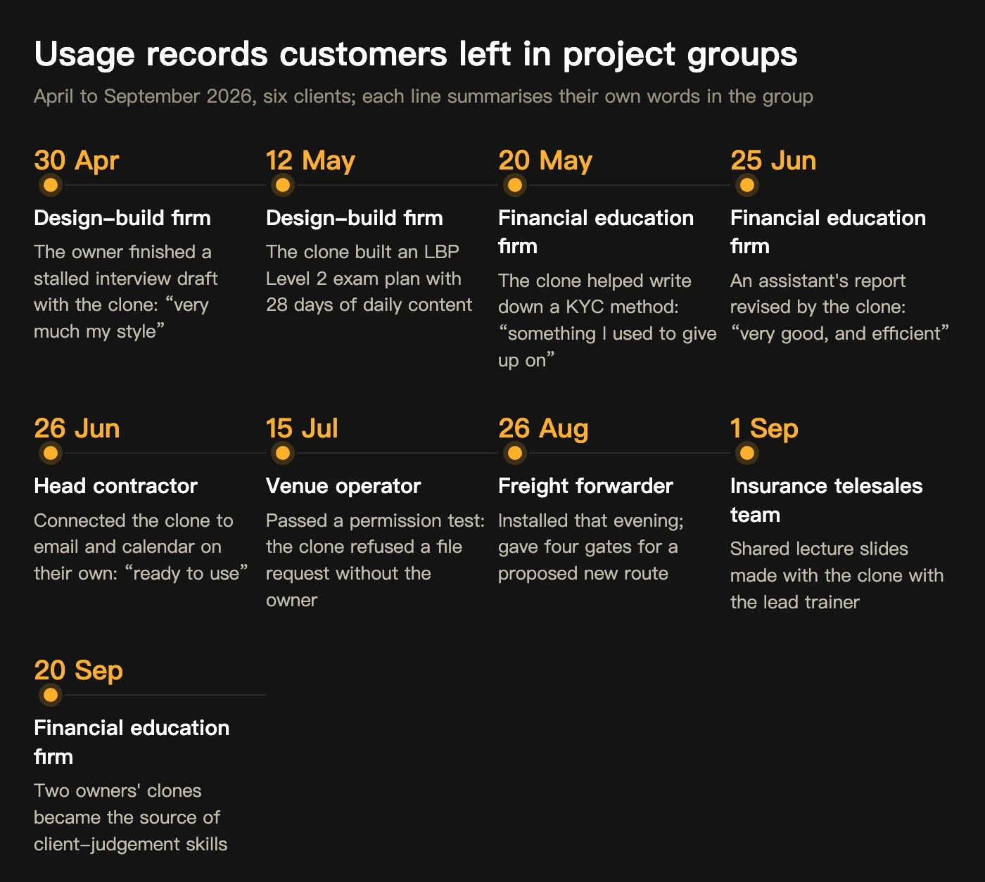Usage records clients left in project groups, April to September 2026