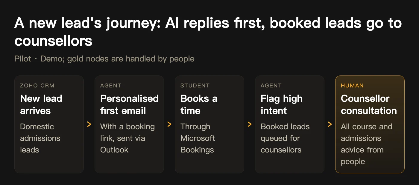 Process: what the AI does and what people do (gold = people)