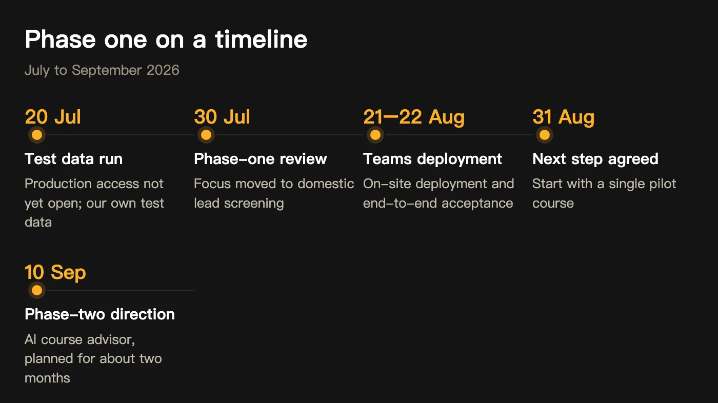 Timeline: every point comes from project records