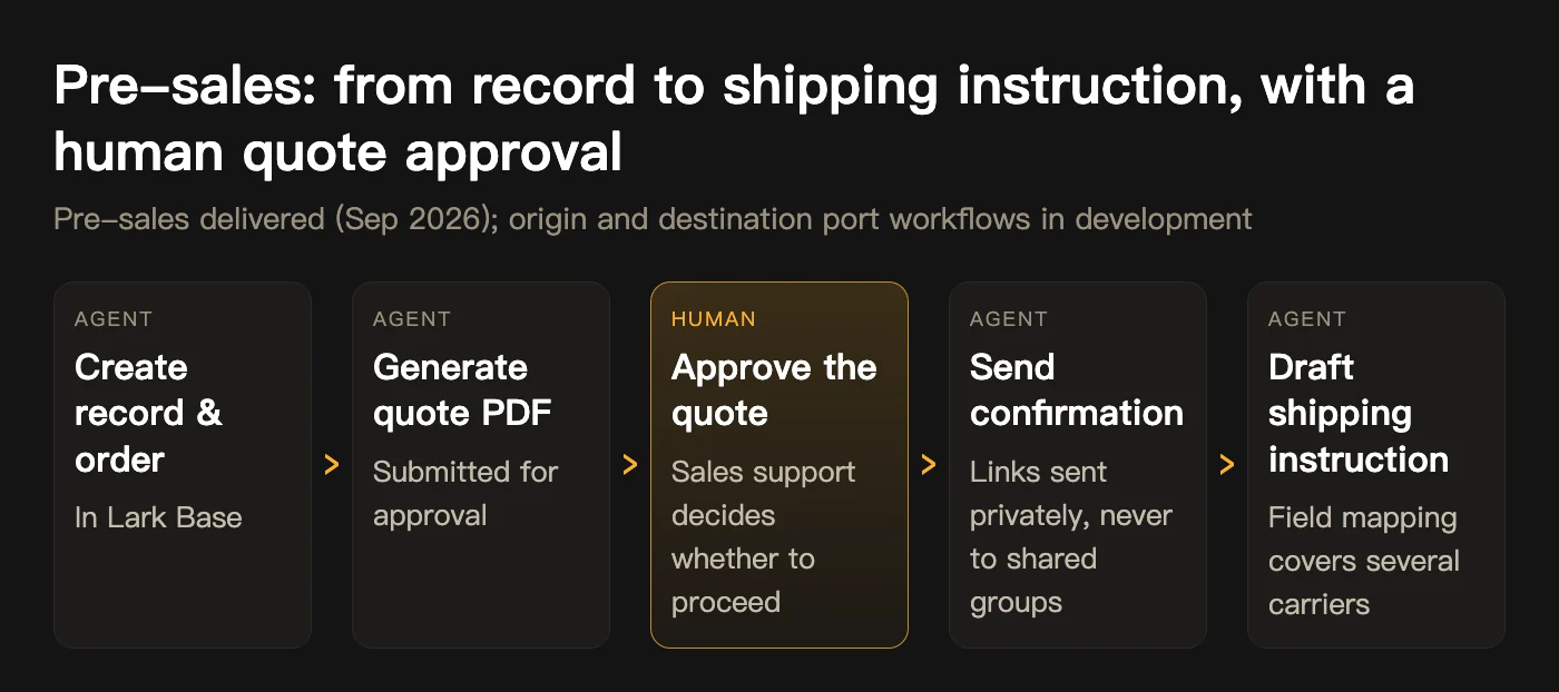 Process: what the AI does and what people do (gold = people)