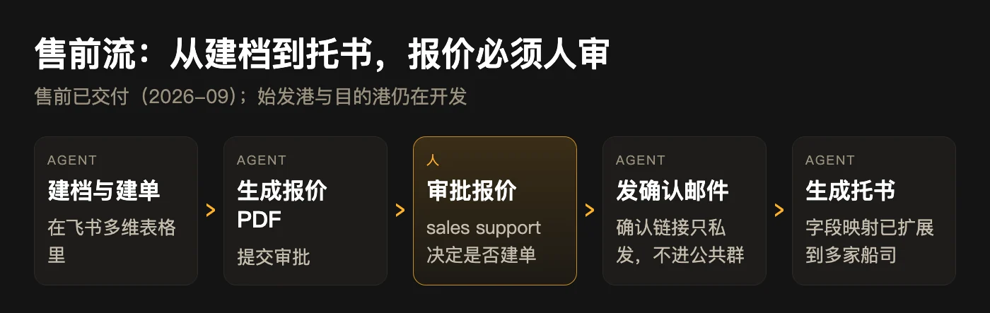 流程图：AI 做哪一步，人做哪一步（金色为人）