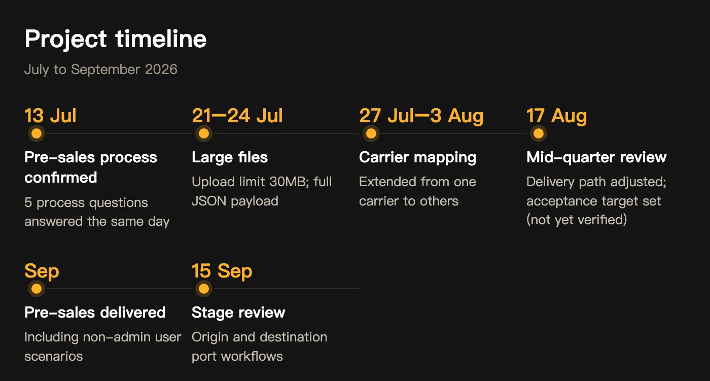 Timeline: every point comes from project records