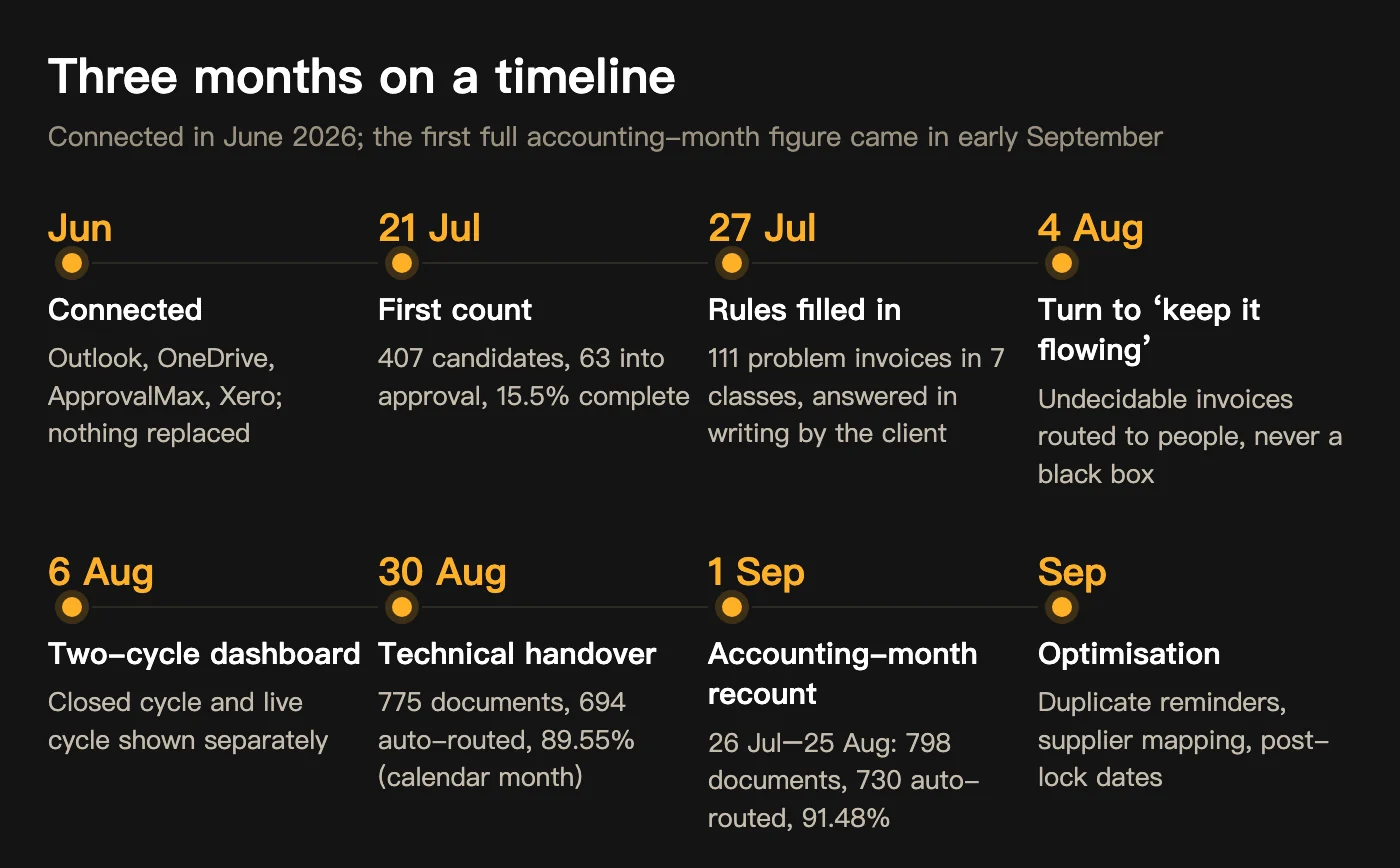 Three-month timeline: connected in June, first count 21 July, rules filled in 27 July, turn to keep it flowing 4 August, two-cycle dashboard 6 August, handover 30 August, recount 1 September, optimisation in September