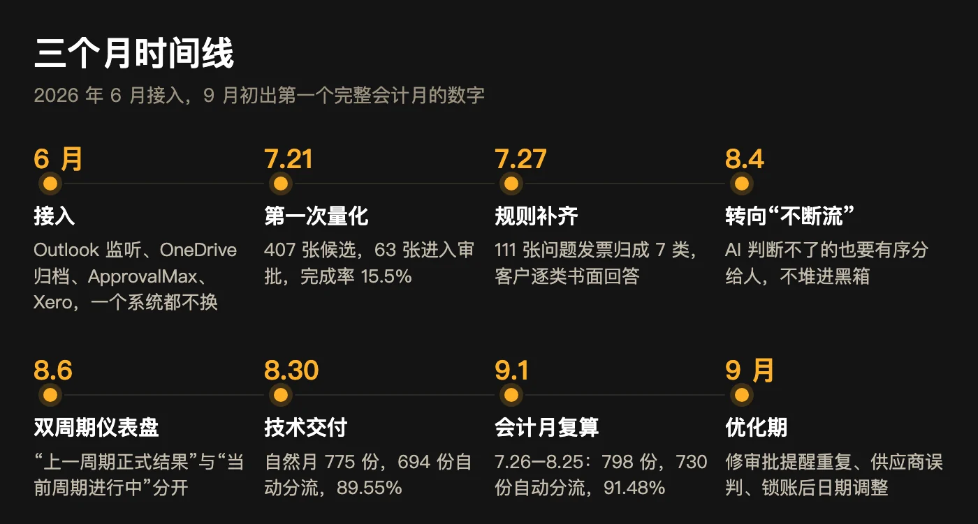 三个月时间线:6 月接入、7.21 第一次量化、7.27 规则补齐、8.4 转向不断流、8.6 双周期仪表盘、8.30 技术交付、9.1 会计月复算、9 月优化期
