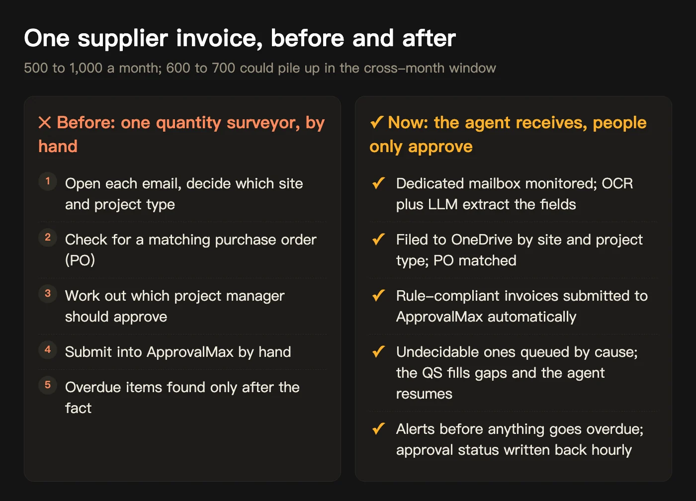 One supplier invoice: the former five-step manual process versus the agent handling it with people only approving