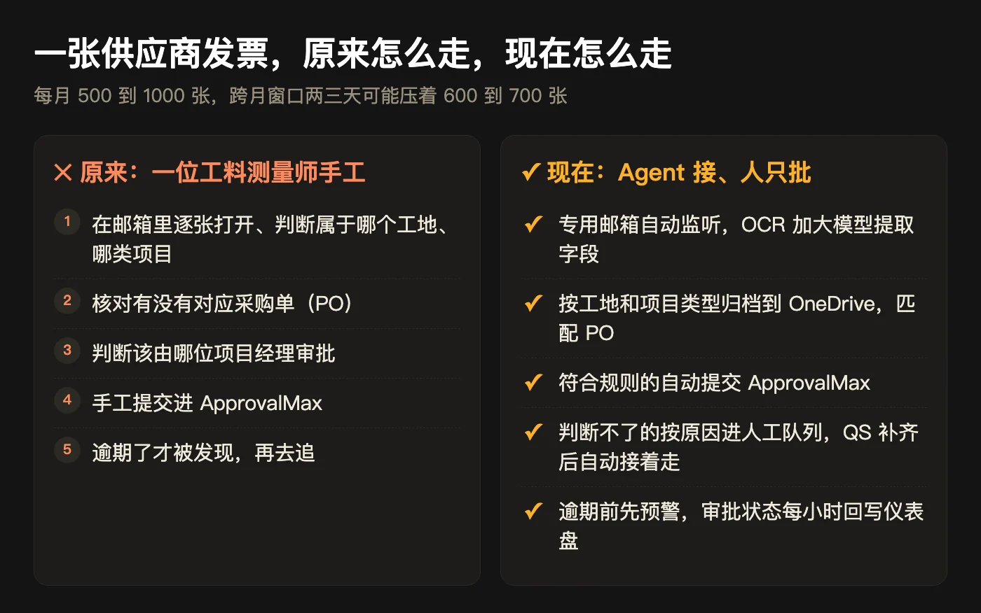 一张供应商发票原来的五步手工流程与现在 Agent 接、人只批的流程对照