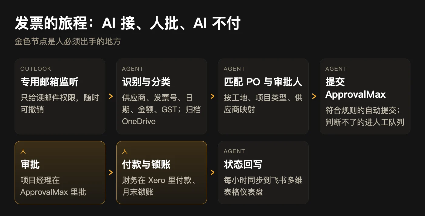 应付发票，不再靠人追着跑