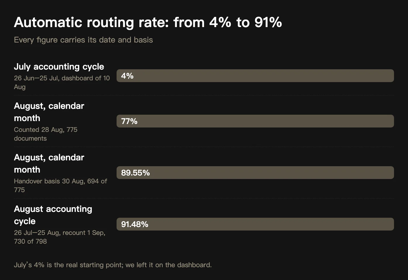 Bar chart of automatic routing rate: 4% in the July accounting period, 77% and 89.55% in calendar August, 91.48% in the August accounting period