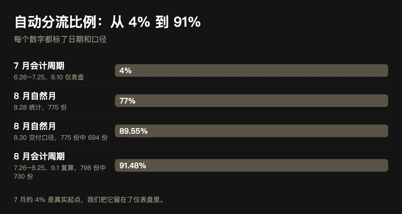 自动分流比例柱状图:7 月会计周期 4%、8 月自然月 77% 与 89.55%、8 月会计周期 91.48%