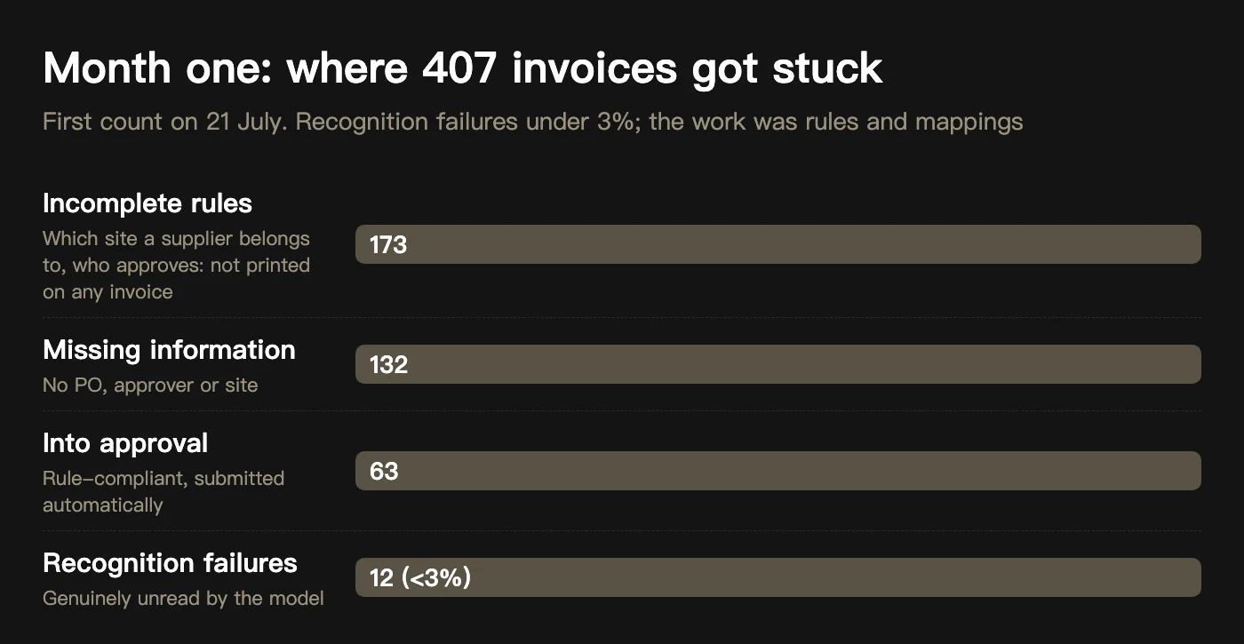 Where 407 invoices got stuck in month one: 173 incomplete rules, 132 missing information, 63 into approval, 12 recognition failures