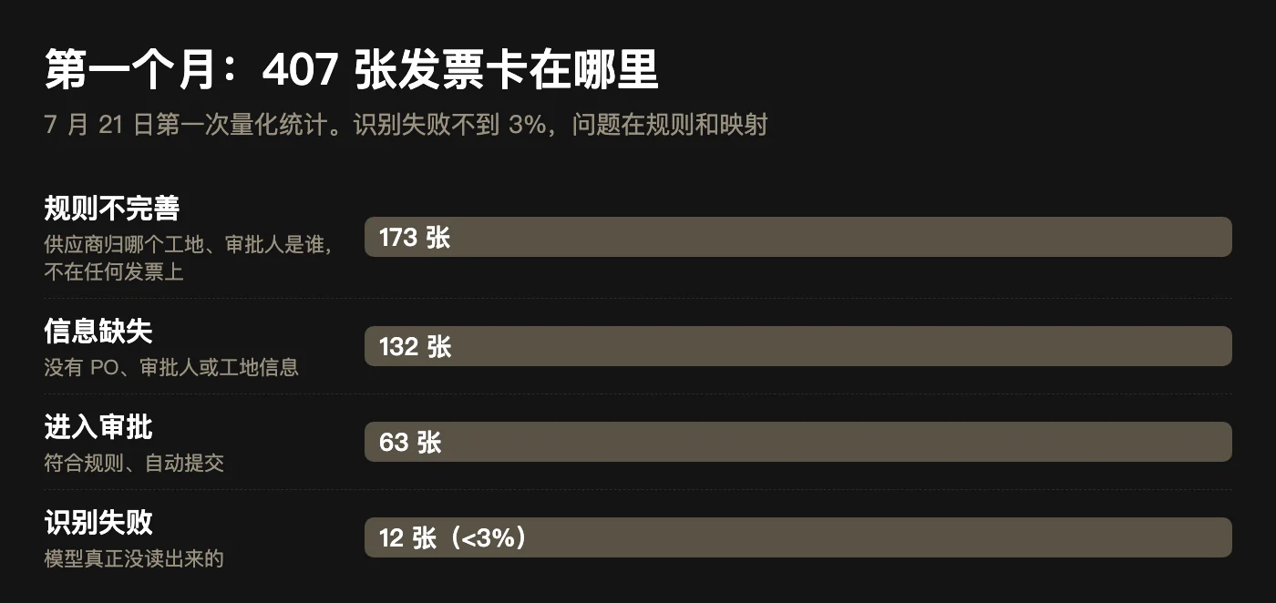 第一个月 407 张发票的阻塞分布:规则不完善 173、信息缺失 132、进入审批 63、识别失败 12
