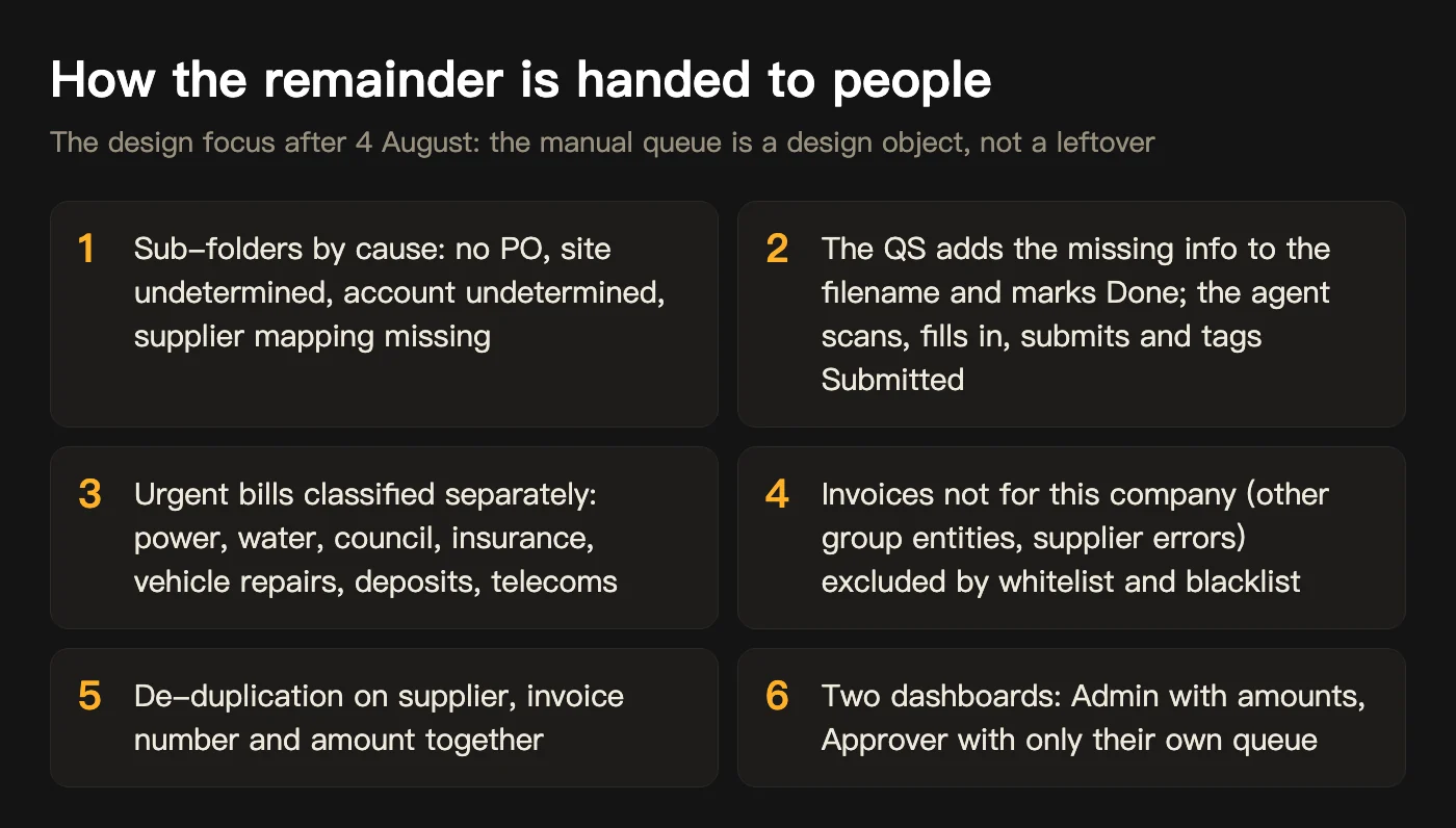 Six design elements of the manual queue: sub-folders by cause, Done marking with automatic back-fill, urgent bills classified separately, exclusion of other entities’ invoices, three-field de-duplication, two dashboards