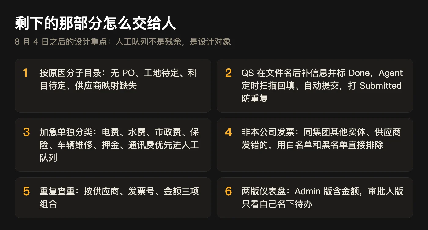 人工队列的六项设计:按原因分子目录、标 Done 自动回填、加急单独分类、非本公司发票排除、三项组合查重、两版仪表盘