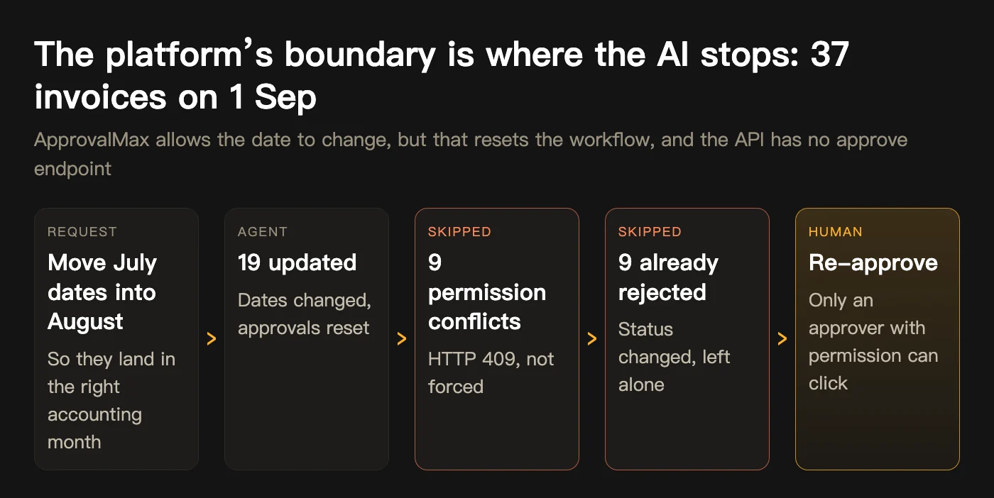Outcome of the 37 date changes on 1 September: 19 updated, 9 skipped on permission conflict, 9 skipped as already rejected, re-approval by a person