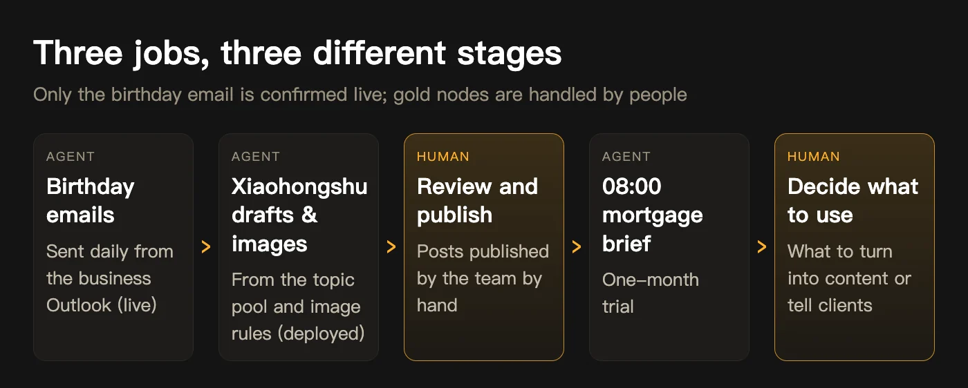 Process: what the AI does and what people do (gold = people)