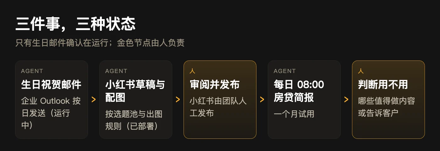 流程图：AI 做哪一步，人做哪一步（金色为人）