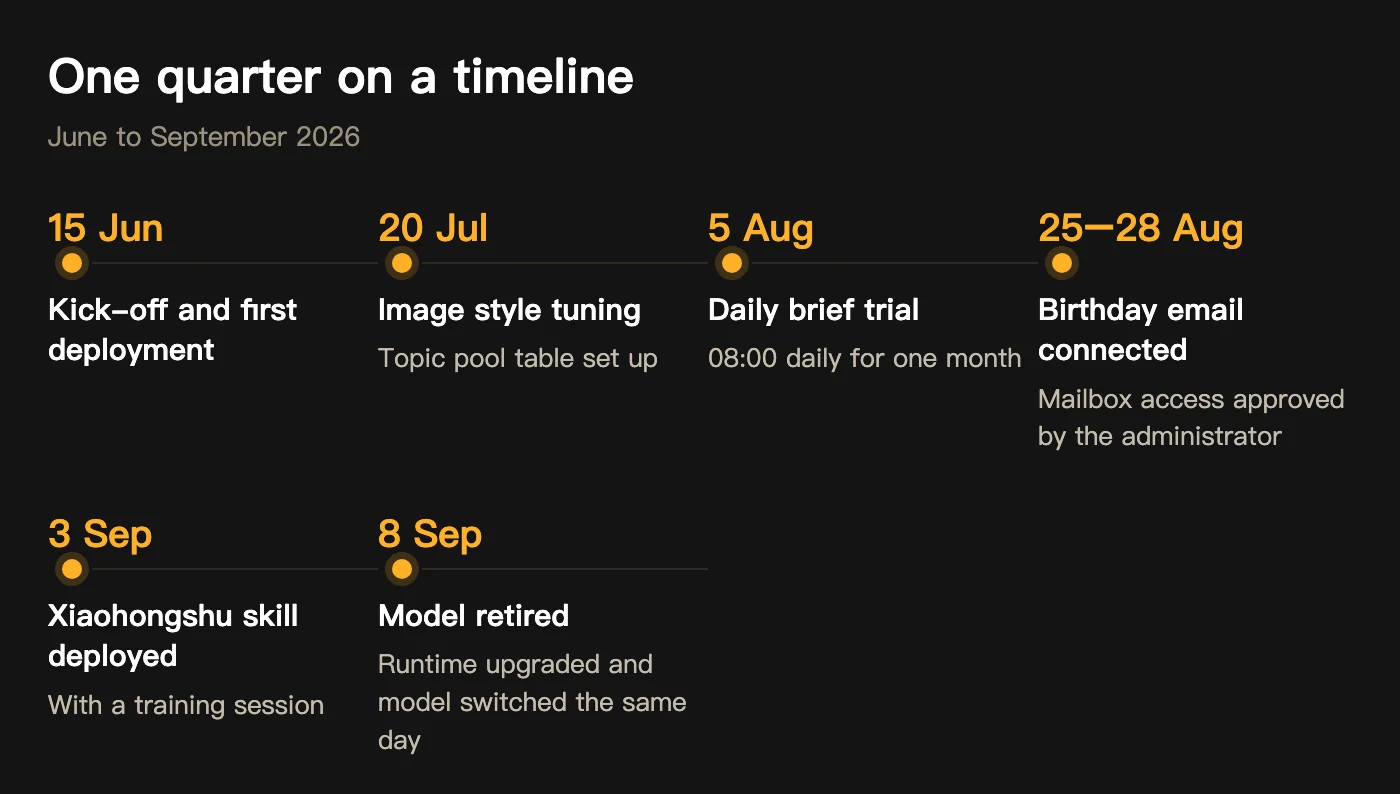 Timeline: every point comes from project records