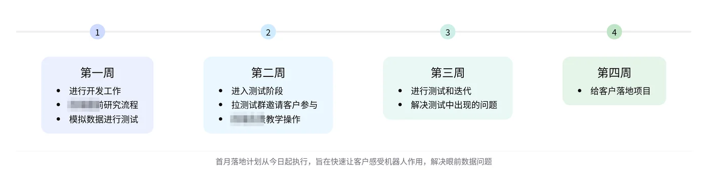 First-month plan: week one development and mock-data testing, week two testing with the client in a test group, week three iteration, week four go-live
