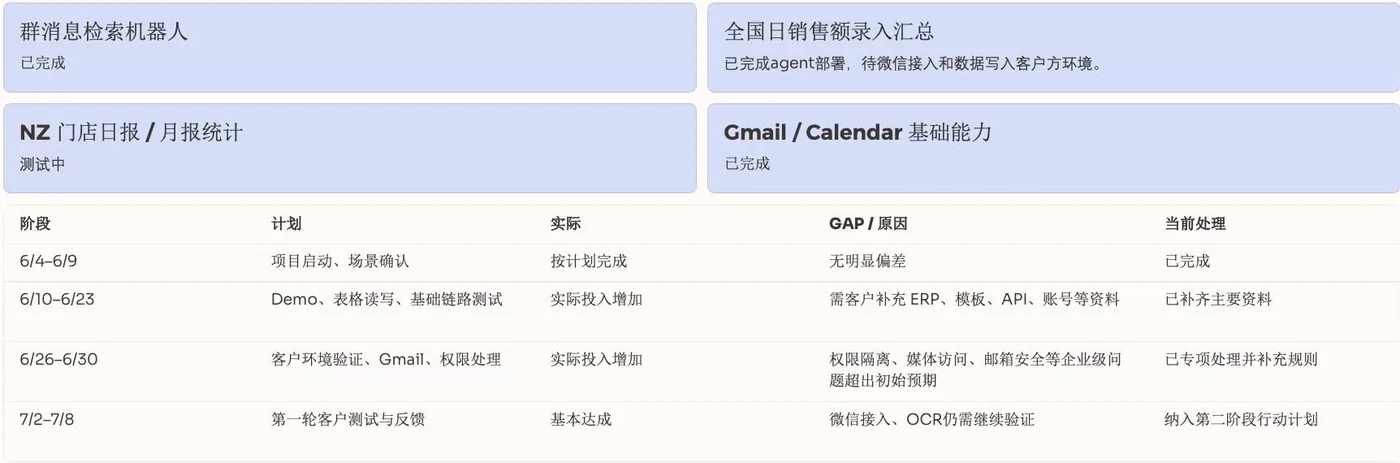 First-month delivery overview: message search done, China daily sales agent deployed pending WeChat access, NZ store daily report in testing, Gmail basics done; below, plan versus actual and gaps