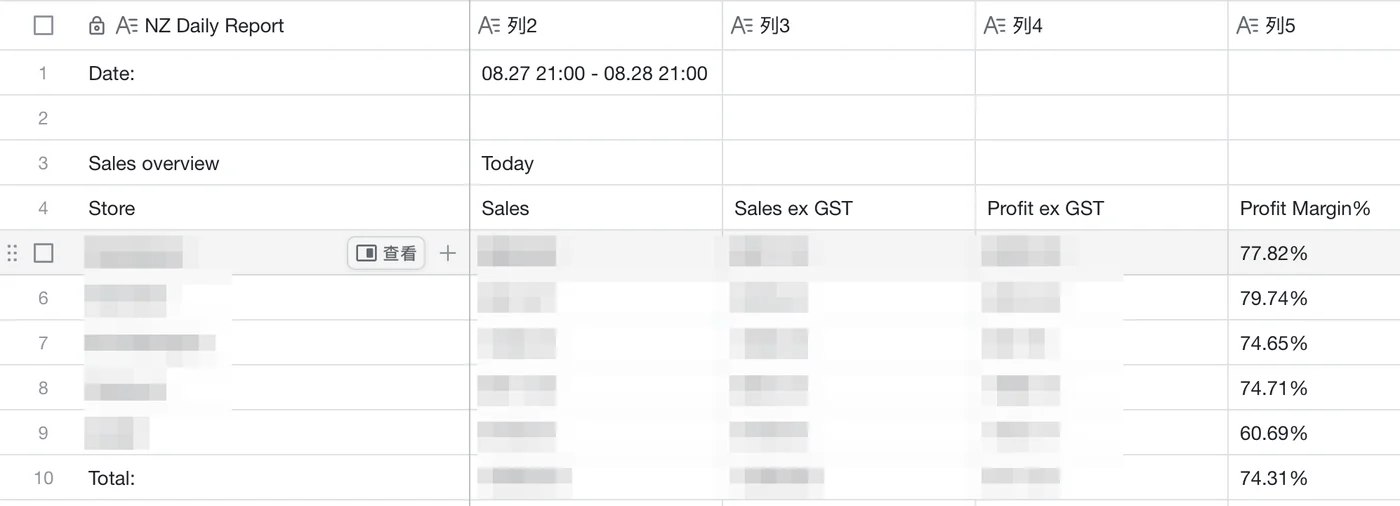 Lark Base store report screenshot: Profit Margin column shows 77.82%, 79.74%, 74.65%, 74.71%, 60.69%, total 74.31%; store names and amounts pixelated