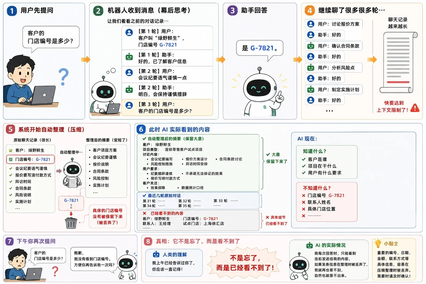Eight-panel illustration: a user asks for a store code, the bot answers from early dialogue; after many turns the history is compressed and the code is dropped; asked again the bot cannot answer; it did not forget, it can no longer see it