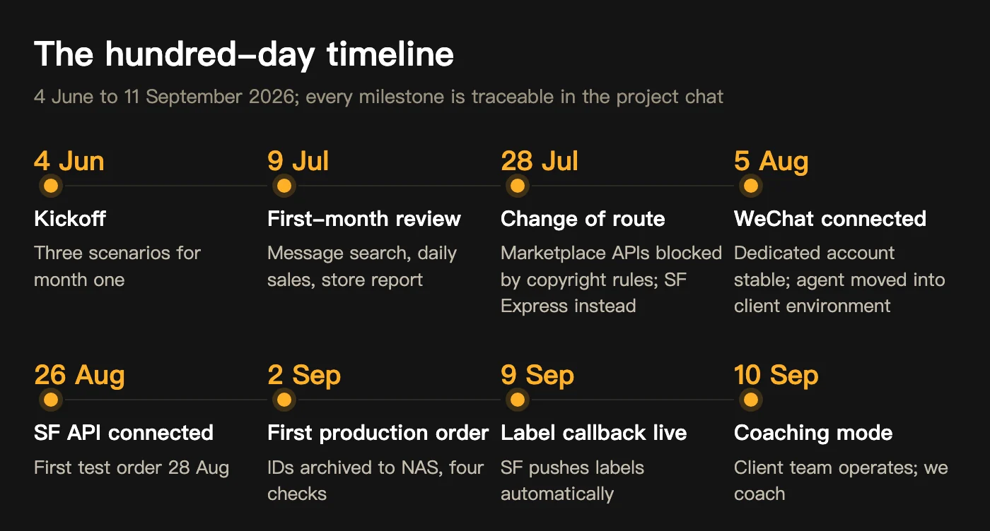 Hundred-day timeline: 4 Jun kickoff, 9 Jul first-month review, 28 Jul change of route, 5 Aug WeChat connected, 26 Aug SF API connected, 2 Sep first production order, 9 Sep label callback live, 10 Sep coaching mode