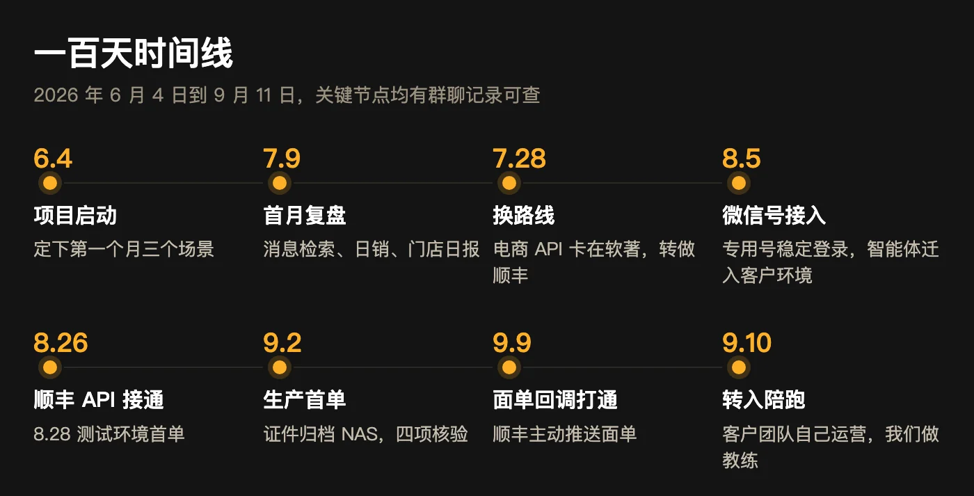 一百天时间线：6.4 项目启动、7.9 首月复盘、7.28 换路线、8.5 微信号接入、8.26 顺丰 API 接通、9.2 生产首单、9.9 面单回调打通、9.10 转入陪跑