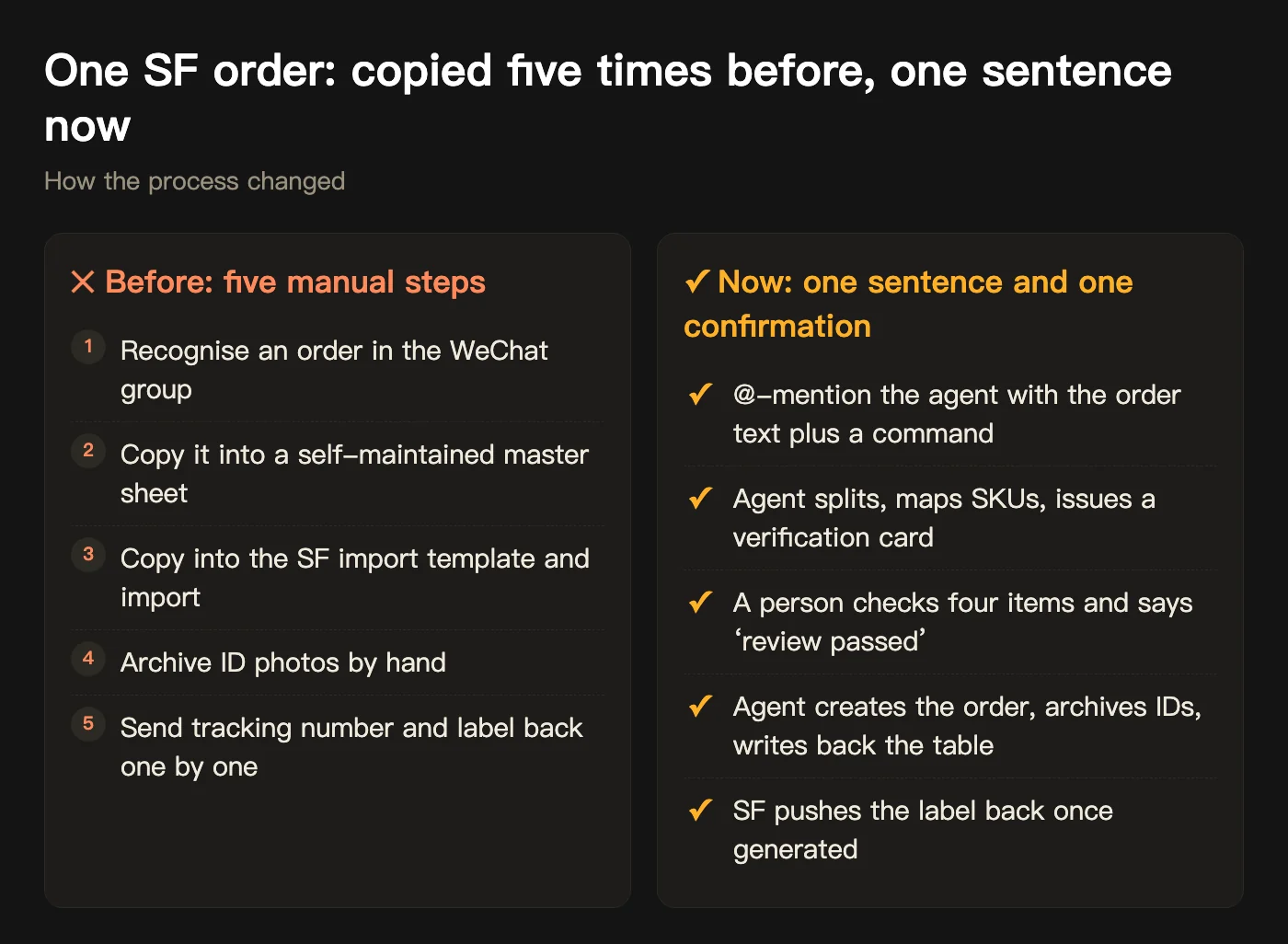 Before and after: five manual steps (recognise the order, copy to master sheet, copy to SF template and import, archive IDs by hand, send numbers and labels back one by one) versus one sentence and one confirmation (@ the agent, split and map, four checks and ‘review passed’, create and archive and write back, SF pushes the label)