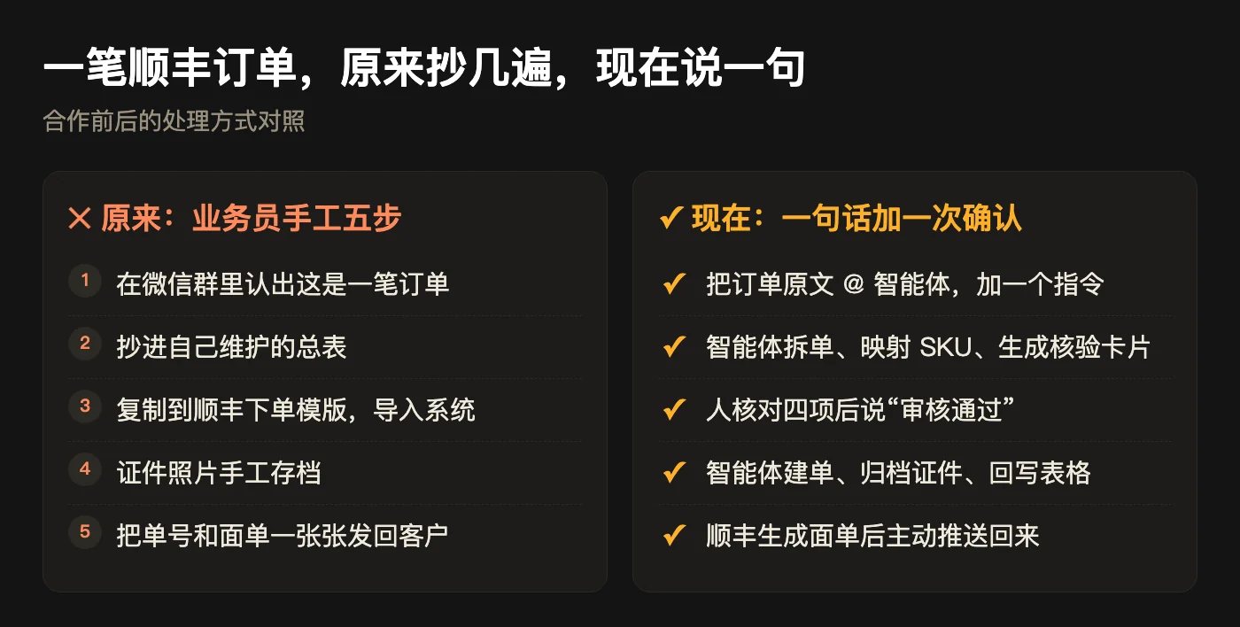对照图：原来业务员手工五步（认单、抄总表、复制模版导入、证件手工存档、逐张回传单号面单）；现在一句话加一次确认（@智能体、拆单映射、人核对四项说审核通过、建单归档回写、顺丰推送面单）