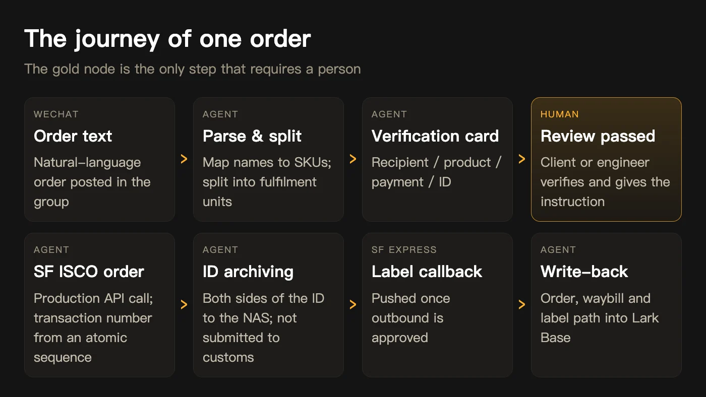 Order flow: WeChat order text → agent parses and splits → verification card → human review passed → SF ISCO order → ID archiving to NAS → SF label callback → write-back to Lark Base