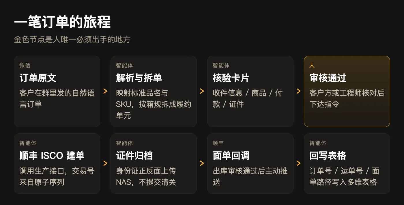 订单旅程流程图：微信订单原文→智能体解析拆单→核验卡片→人审核通过→顺丰 ISCO 建单→证件归档 NAS→顺丰面单回调→回写多维表格