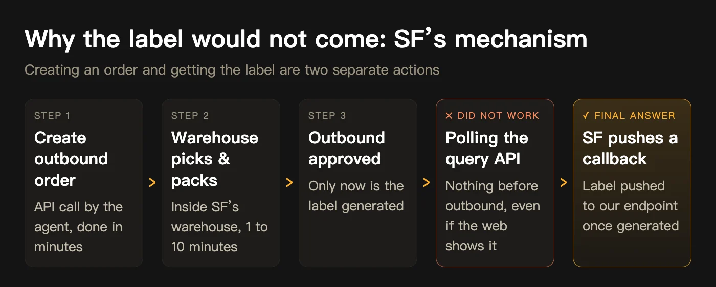 Label mechanism: create outbound order → warehouse picks and packs → outbound approved and label generated; polling the query API did not work; final answer SF pushes a callback