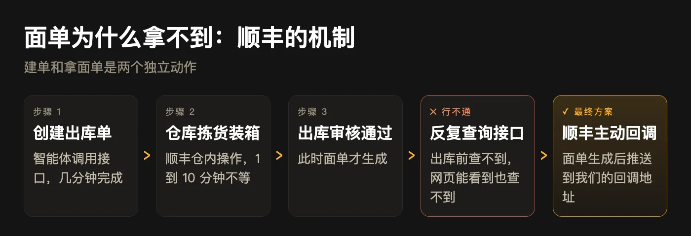 面单机制流程：创建出库单→仓库拣货装箱→出库审核通过后面单生成；反复查询接口行不通；最终方案顺丰主动回调推送