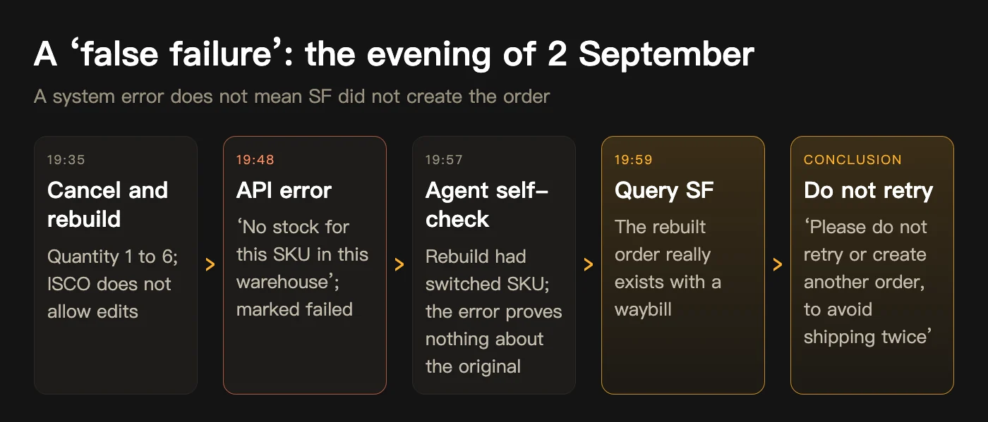 False-failure sequence: 19:35 cancel and rebuild → 19:48 API error, marked failed → 19:57 agent self-check finds the SKU switch → 19:59 query SF, order really exists → conclusion: do not retry