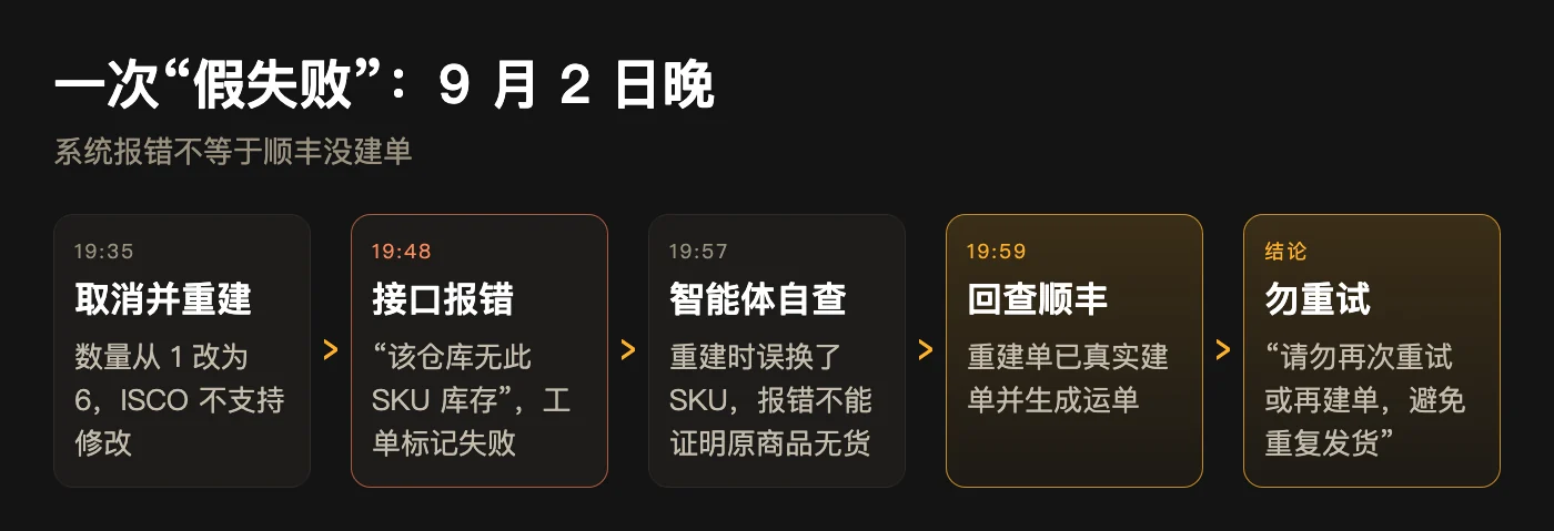 假失败时序：19:35 取消并重建→19:48 接口报错标记失败→19:57 智能体自查误换 SKU→19:59 回查顺丰已真实建单→结论勿重试