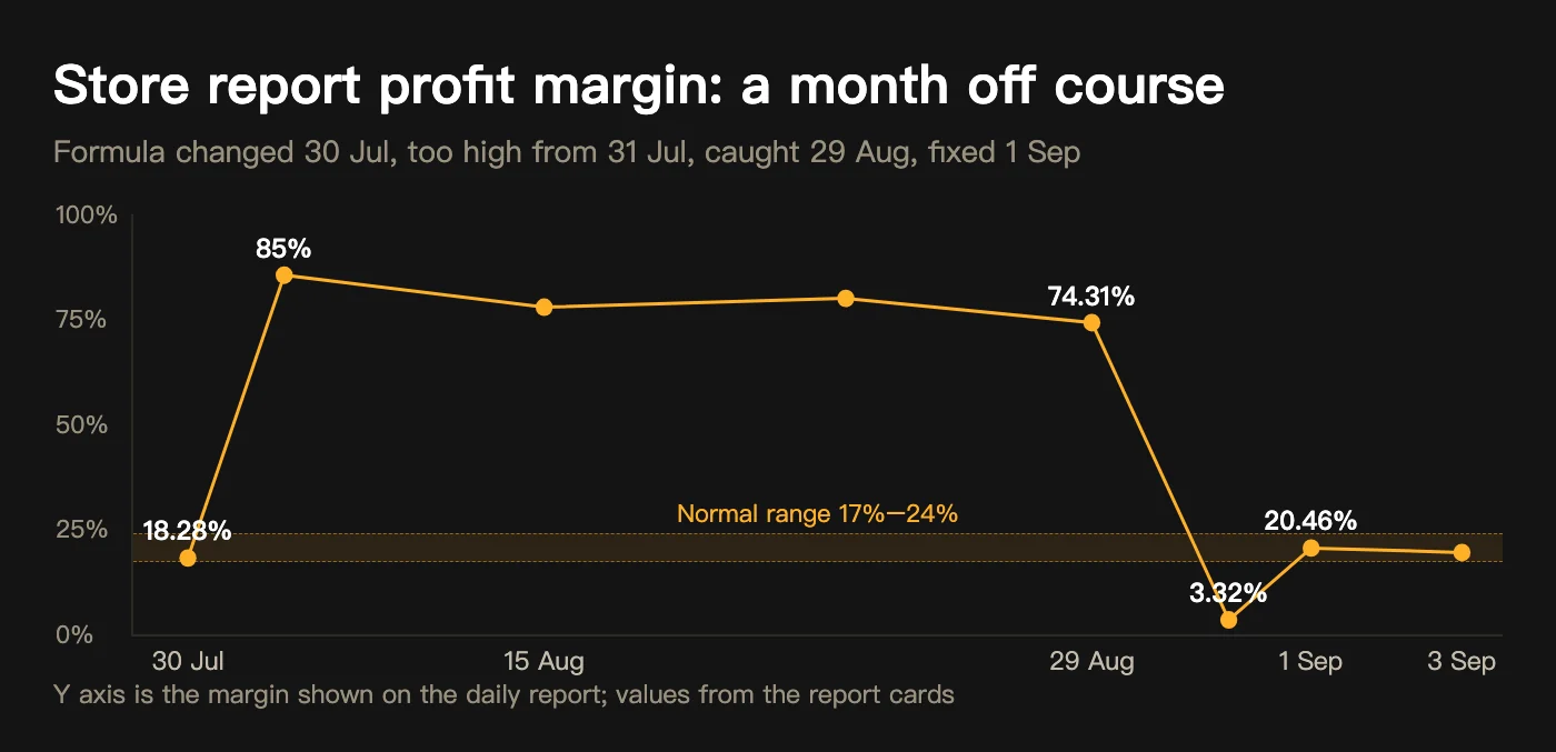 Margin line chart: 18.28% on 30 July, jump to 85% from 31 July, 74% to 80% through August, 74.31% on 29 August, 20.46% after the fix on 1 September; normal range 17% to 24%