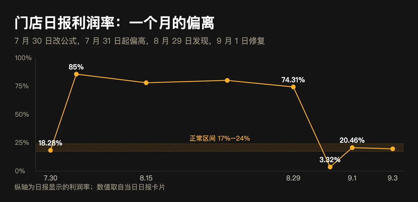 利润率折线图：7 月 30 日 18.28%，7 月 31 日起跳到 85%，8 月整月 74% 到 80%，8 月 29 日 74.31%，9 月 1 日修复后 20.46%，正常区间 17% 到 24%