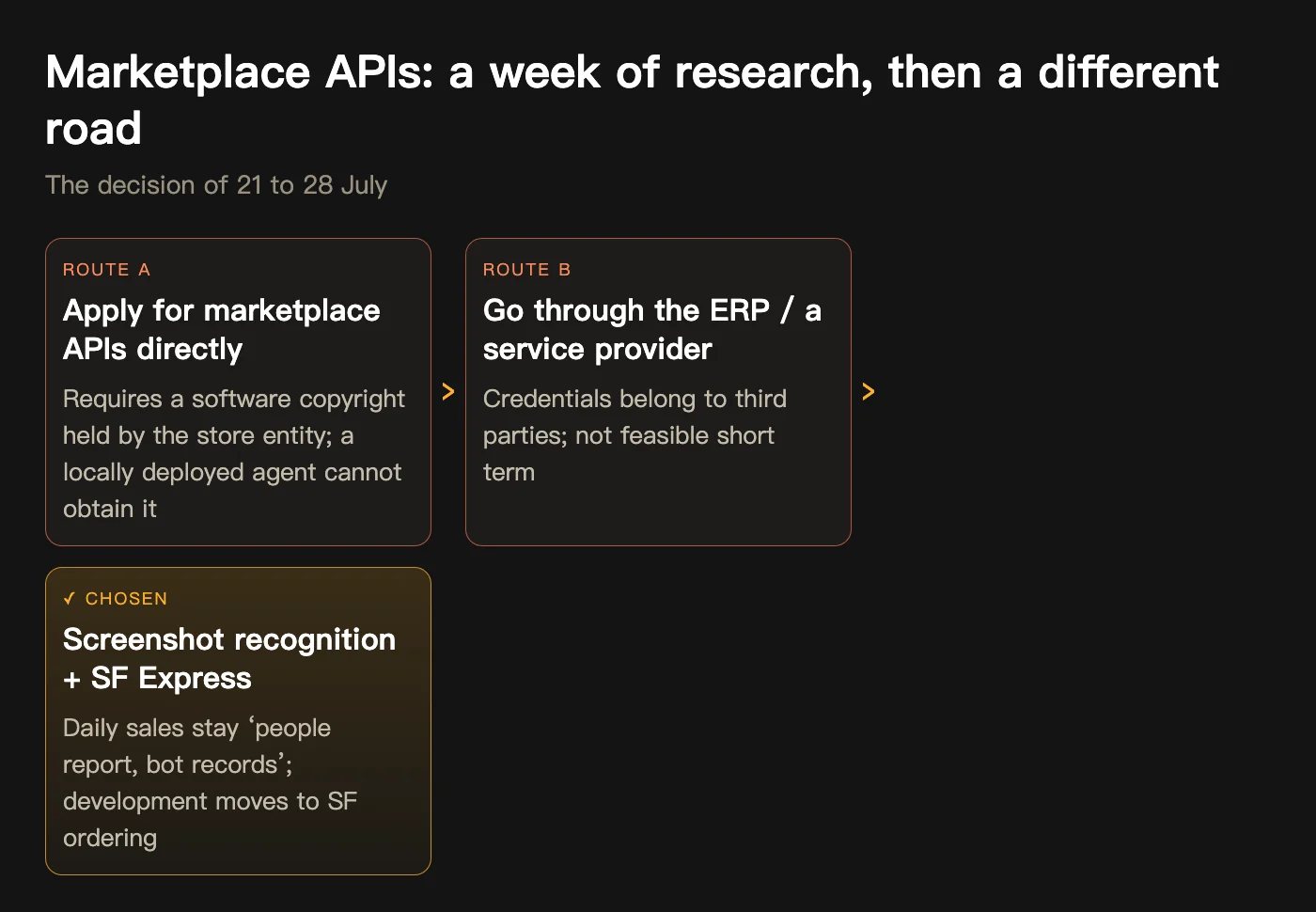 Three routes for marketplace APIs: apply directly (requires store-entity copyright, not feasible), go through the ERP or a service provider (not feasible short term), chosen: screenshot recognition plus SF Express