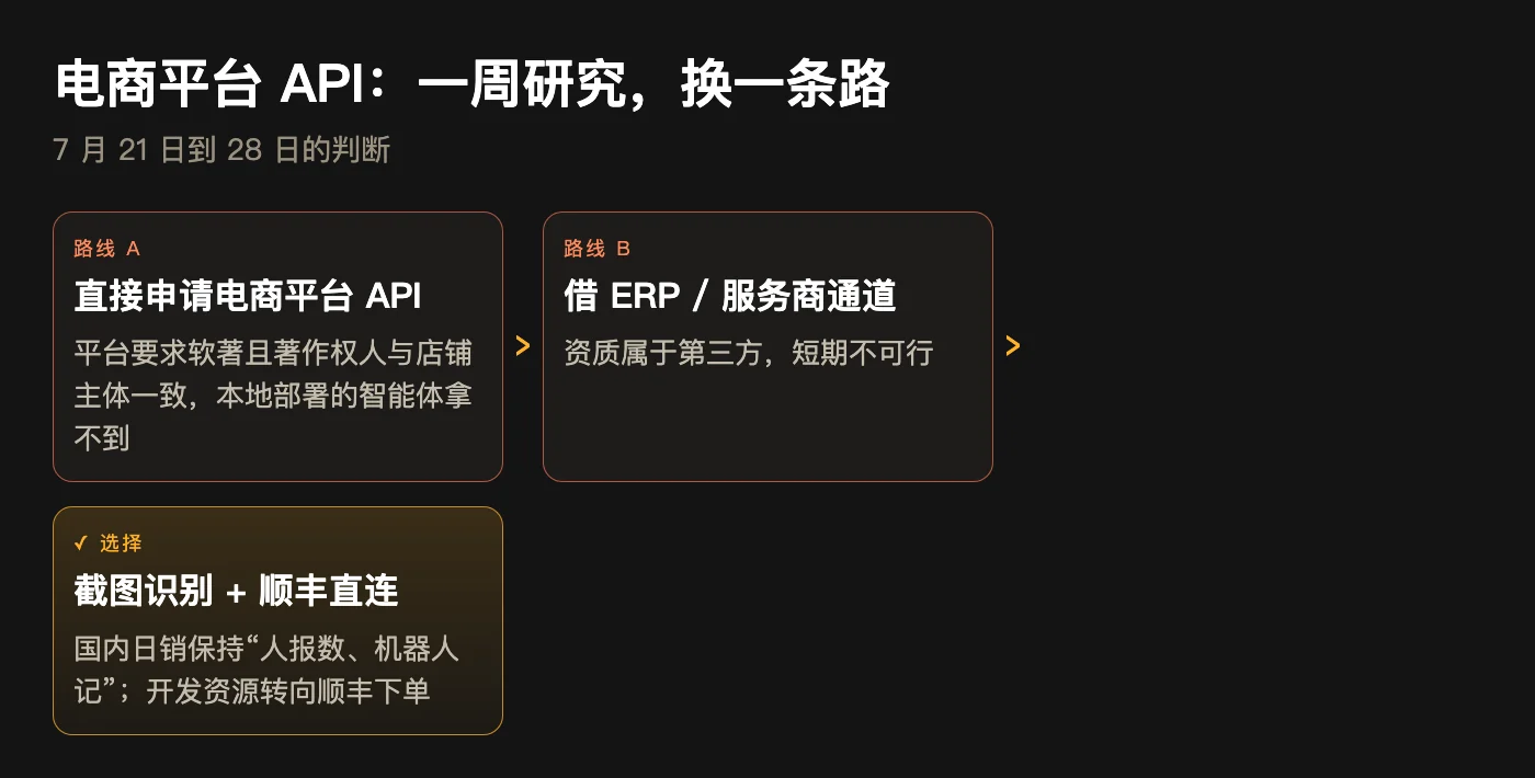 电商平台 API 三条路线：直接申请需软著且主体一致（不可行）、借 ERP 或服务商通道（短期不可行）、选择截图识别加顺丰直连