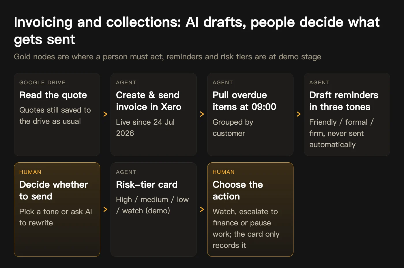 Process: what the AI does and what people do (gold = people)