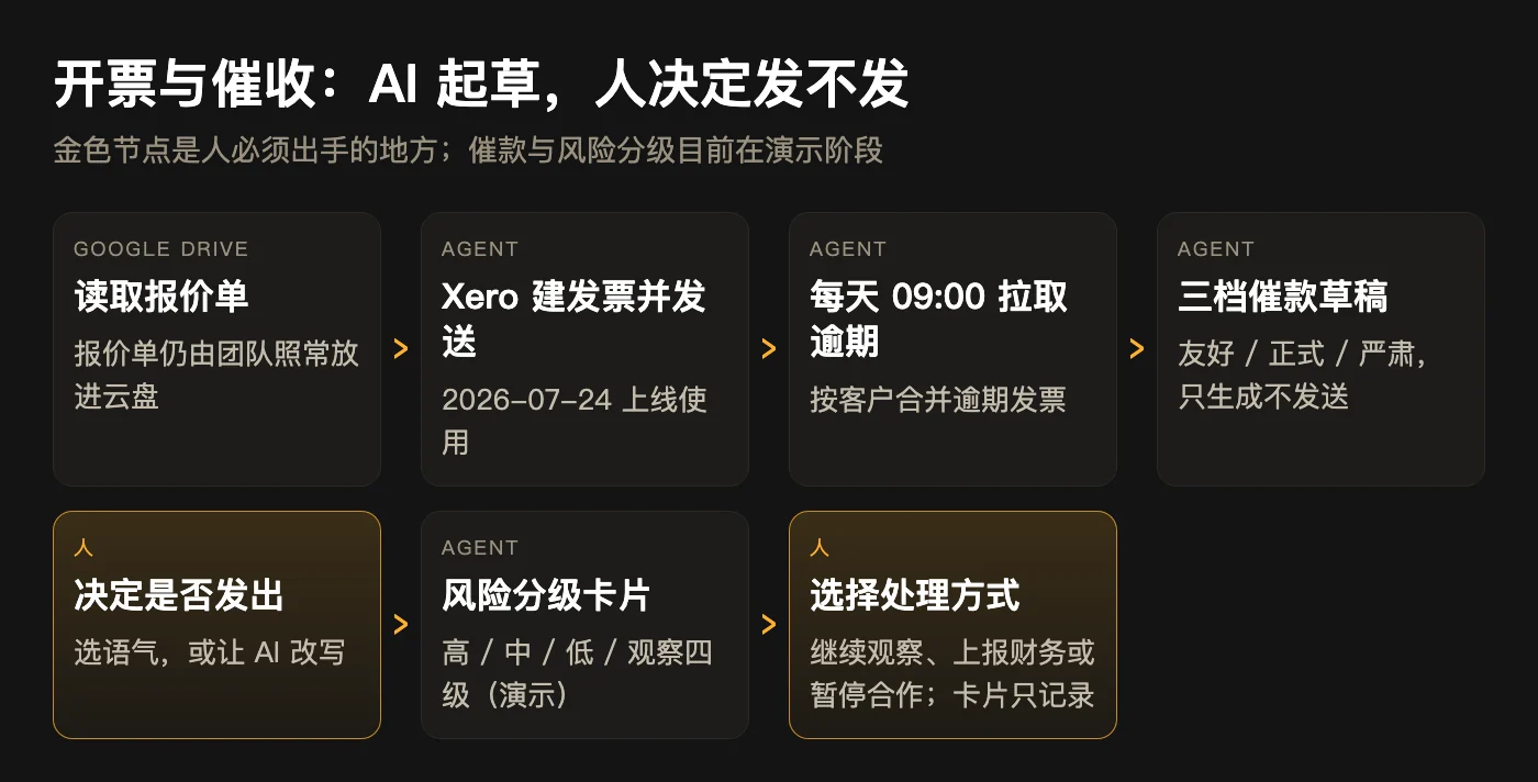 流程图：AI 做哪一步，人做哪一步（金色为人）