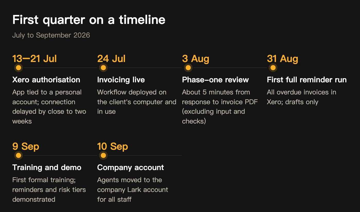 Timeline: every point comes from project records