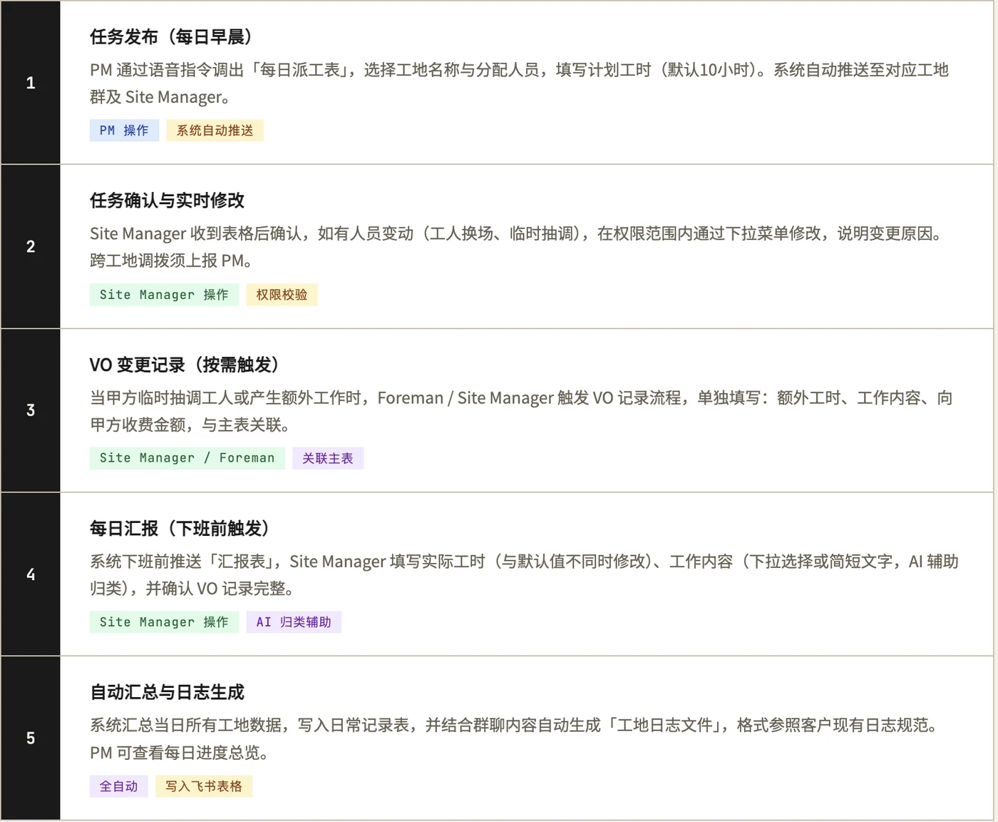 第一阶段五步流程：任务发布（每日早晨）、任务确认与实时修改、VO 变更记录（按需触发）、每日汇报（下班前触发）、自动汇总与日志生成
