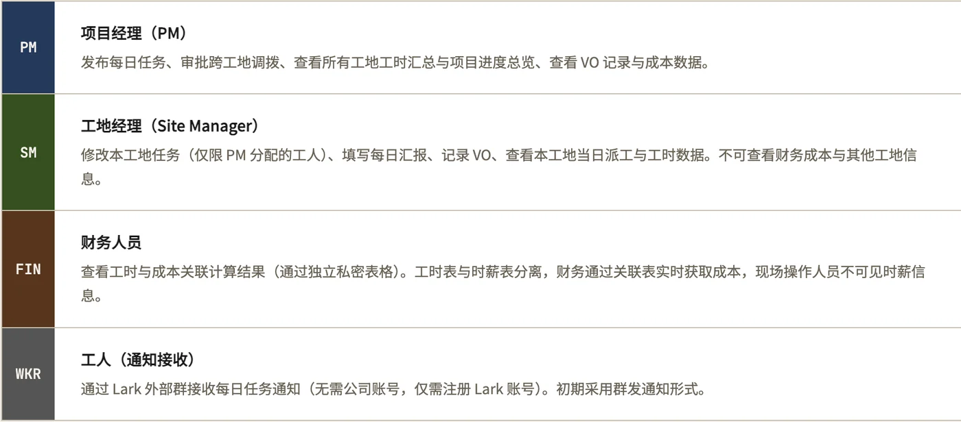 四个角色的权限卡：项目经理、工地经理 Site Manager、财务人员、工人（通知接收）