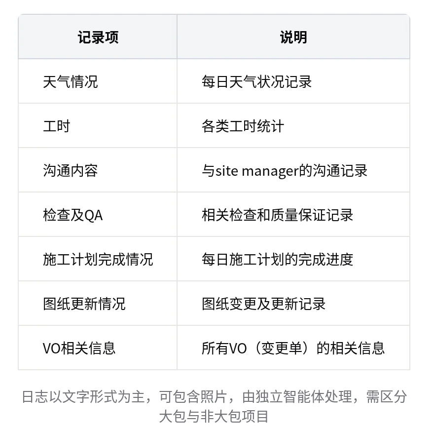 工地日志内容框架表：天气情况、工时、沟通内容、检查及 QA、施工计划完成情况、图纸更新情况、VO 相关信息