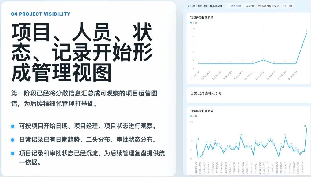 一季度汇报材料“项目、人员、状态、记录开始形成管理视图”：项目开始日期趋势折线图与日常记录日期趋势折线图